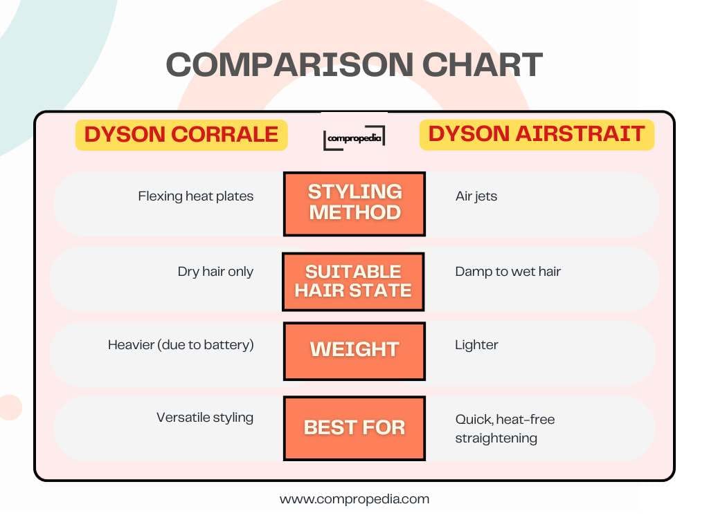 Dyson Corrale vs Airstrait